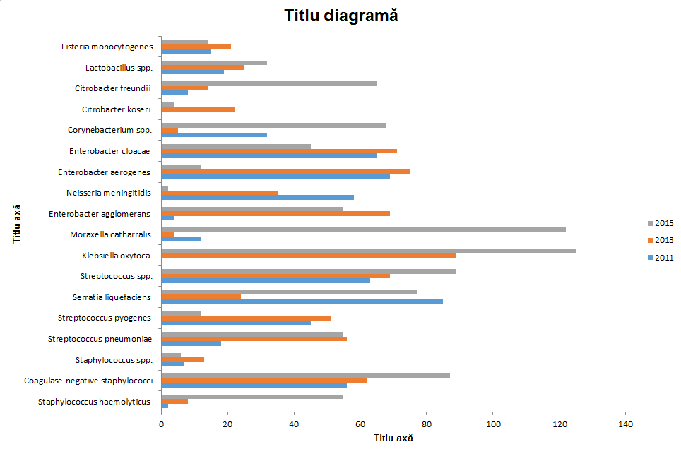 A grouped bars graph made in Microsoft Excel 2010 to visualize some of the data.